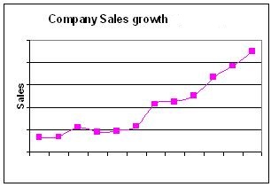 Hanut
                                              India: is fast growing
                                              enterprise. Sales graph